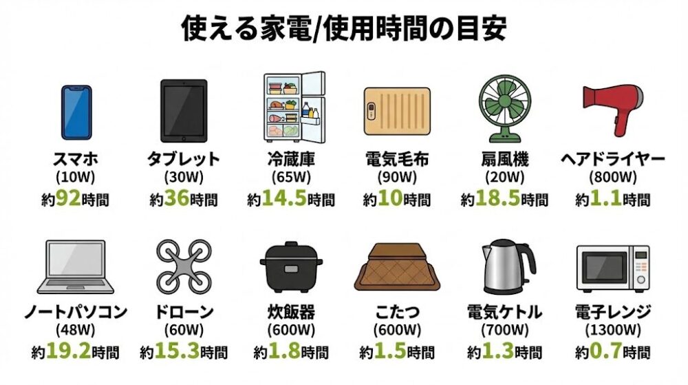 ALLPOWERS R1500 LITEで使える家電と使用時間の目安