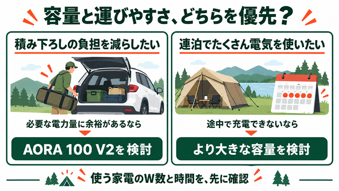 積み下ろしの負担を減らしたい場合と、途中充電できない連泊で容量を優先する場合の選び方