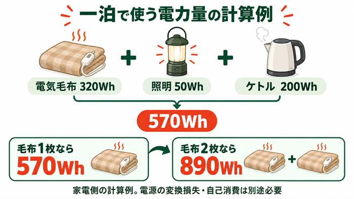 電気毛布320Wh、照明50Wh、ケトル200Whの合計は570Wh。毛布2枚なら890Whとなる計算例