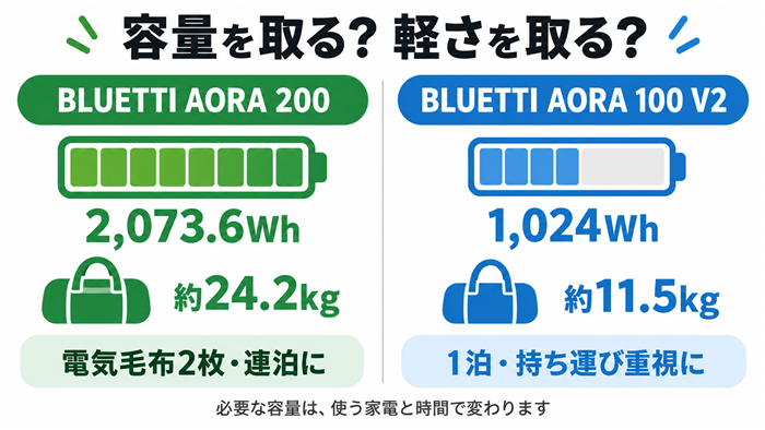 BLUETTI AORA 200は2073.6Wh・約24.2kg、AORA 100 V2は1024Wh・約11.5kgという容量と重さの比較