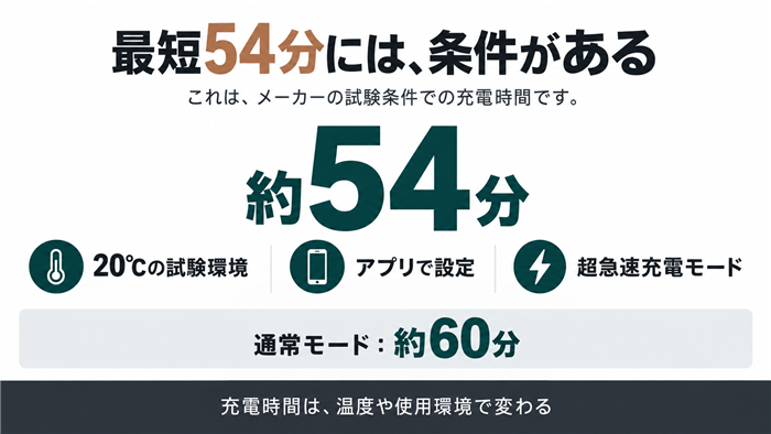 満充電の最短約54分は20度の試験環境でアプリの超急速充電モードを使った値