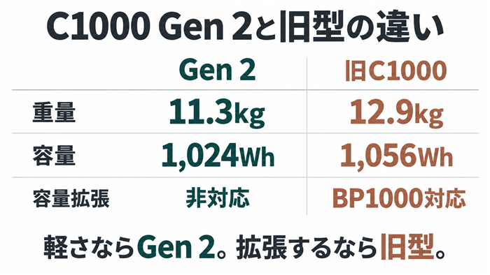 Gen 2は11.3kg・1024Wh・拡張非対応、旧C1000は12.9kg・1056Wh・BP1000対応の比較