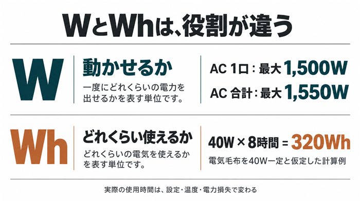 Wは動かせる電力、Whは使用する電力量。40Wを8時間使う計算例は320Wh