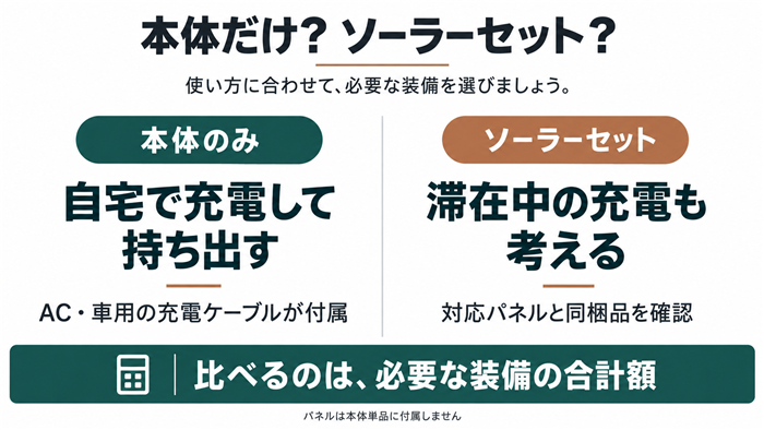 本体のみとソーラーセットは充電環境と必要装備の合計額で比較する