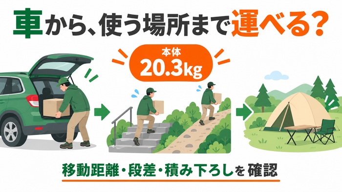 20.3kgの本体を車からキャンプサイトまで運ぶ際に、移動距離や階段、積み下ろしを確認する図