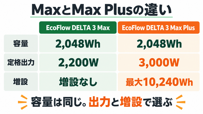 EcoFlow DELTA 3 MaxとMax Plusは容量2,048Whが同じで、定格出力とバッテリー増設対応が異なる比較図