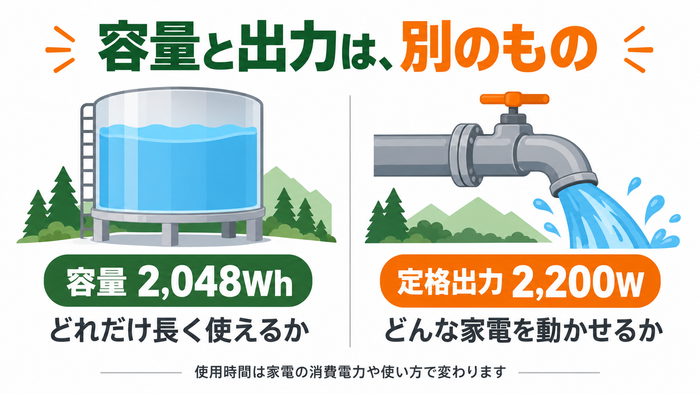 容量2,048Whは使用時間、定格出力2,200Wは使える家電の目安を示す図