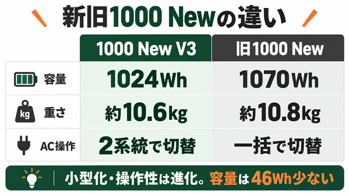 1000 New V3は1024Wh・約10.6kg・AC2系統、旧1000 Newは1070Wh・約10.8kg・AC一括操作という違い