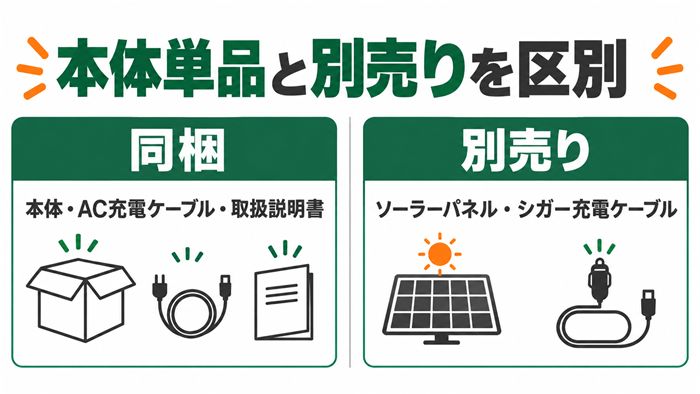 本体単品に同梱されるのは本体・AC充電ケーブル・取扱説明書。ソーラーパネルとシガー充電ケーブルは別売り
