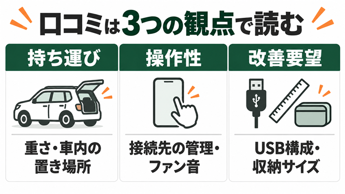 口コミを見る3つの観点。持ち運びは重さと車内の置き場所、操作性は接続先管理とファン音、改善要望はUSB構成と収納サイズ