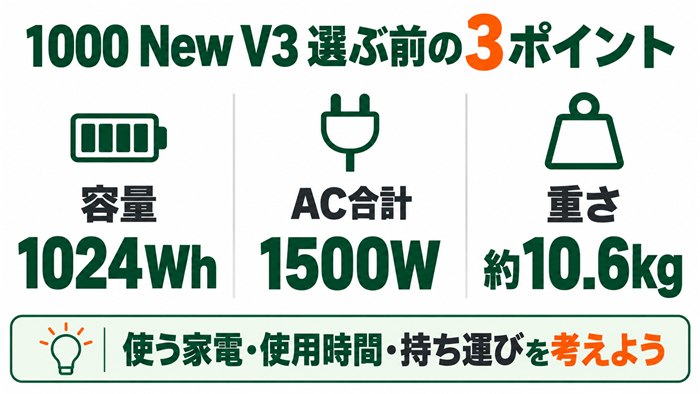 1000 New V3は容量1024Wh、AC合計1500W、重さ約10.6kg。使う家電と使用時間、持ち運びを基準に選ぶ