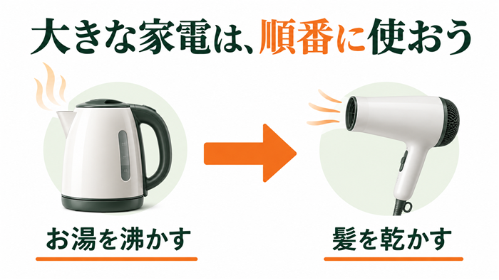 電気ケトルとドライヤーなど消費電力の大きな家電は、同時ではなく順番に使う