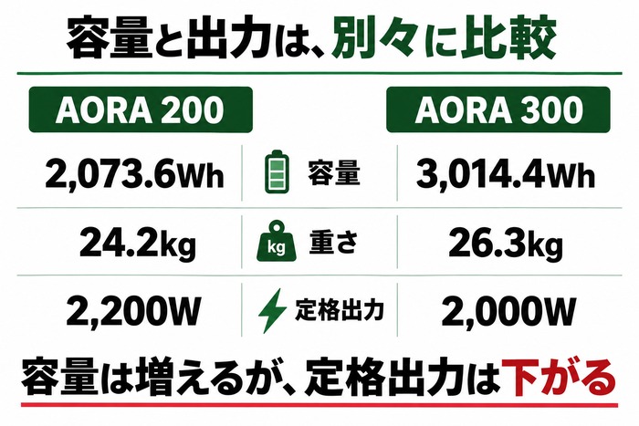 AORA 300はAORA 200より容量940.8Whと重量2.1kgが増え、定格出力は200W下がる比較図