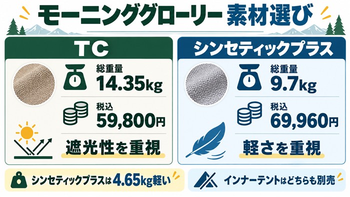 モーニンググローリーTCは14.35kg・59,800円、シンセティックプラスは9.7kg・69,960円