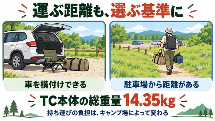 総重量14.35kgのTCを運ぶ際は、車を横付けできるか駐車場から歩くかで負担が変わる