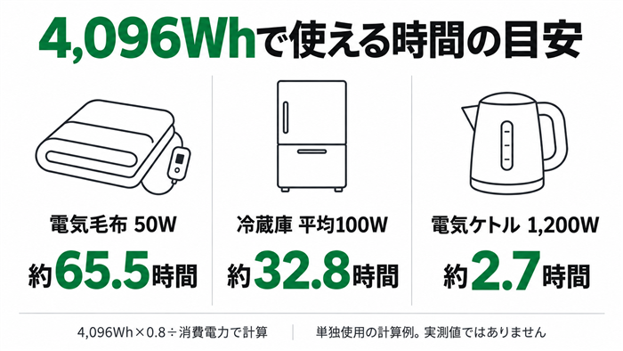 4,096Whで家電を単独使用する時間の計算例。電気毛布50Wは約65.5時間、平均100Wの冷蔵庫は約32.8時間、ケトル1,200Wは約2.7時間