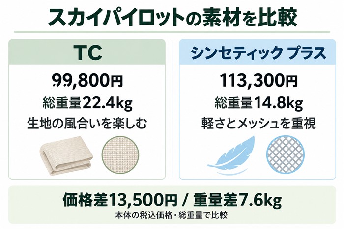 スカイパイロット TCは99,800円・22.4kg、シンセティック プラスは113,300円・14.8kg