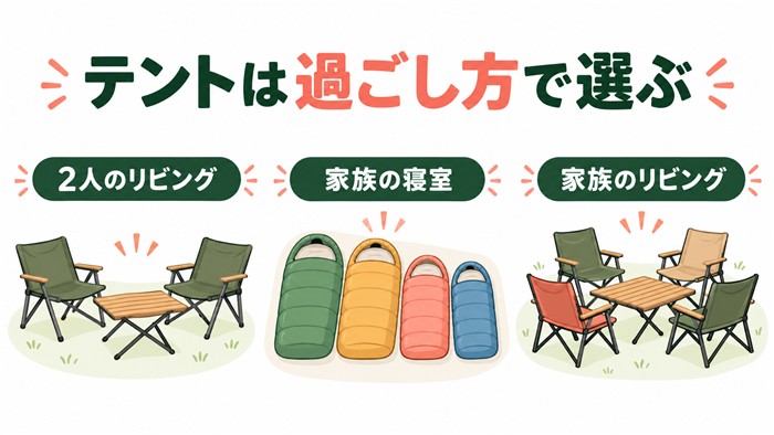 2人のリビング、家族の寝室、家族のリビングというテントの使い方を比較する概念図