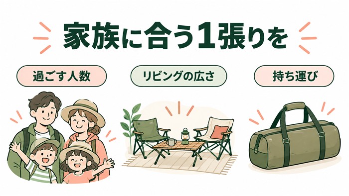 過ごす人数、リビングの広さ、持ち運びで家族向けテントを選ぶ概念図