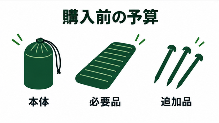 テント購入の予算を本体、必要な道具、追加品に分けて考える説明図