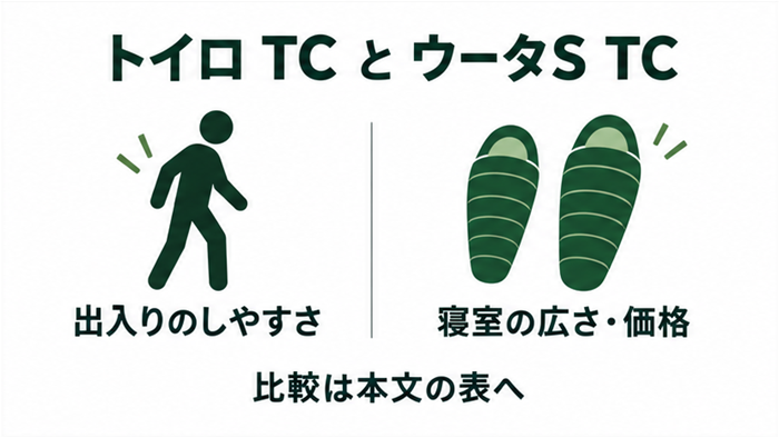 トイロ TCの出入りのしやすさと、ウータS TCの寝室の広さ・価格を比べる視点