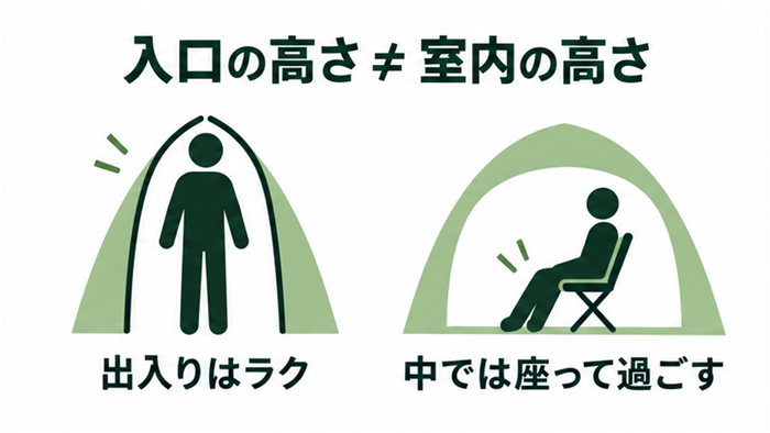 入口を通るときの高さと、室内で座って過ごす空間の違いを示した説明図