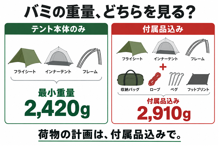 バミの最小重量2,420gと付属品込み2,910gの比較図