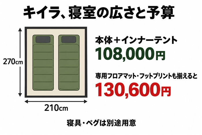 キイラの寝室270×210cmと本体・オプションの購入予算を示した図