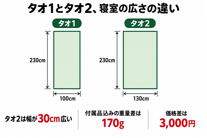 タオ1とタオ2の寝室幅100cm・130cm、付属品込み重量差170g、価格差3,000円の比較図