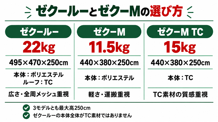 ゼクールー22kg、ゼクーM11.5kg、ゼクーM TC15kgのサイズと素材の比較