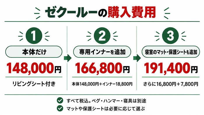 ゼクールーの本体、専用インナー、寝室マットと保護シートを加えた税込費用